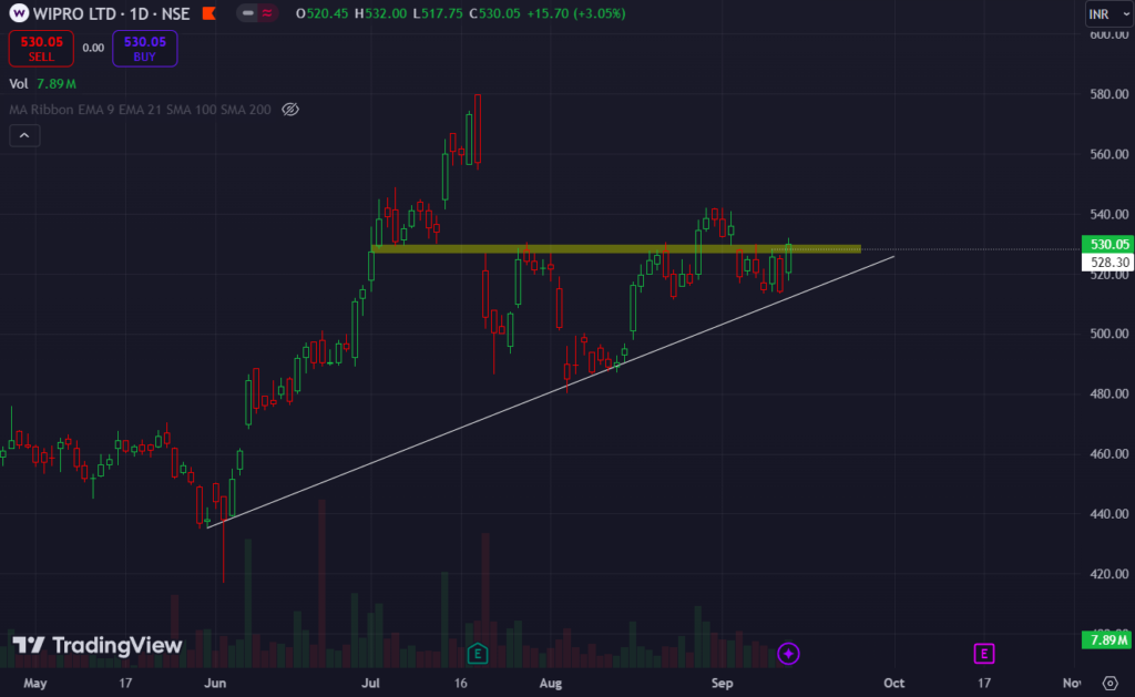 Wipro Share Price