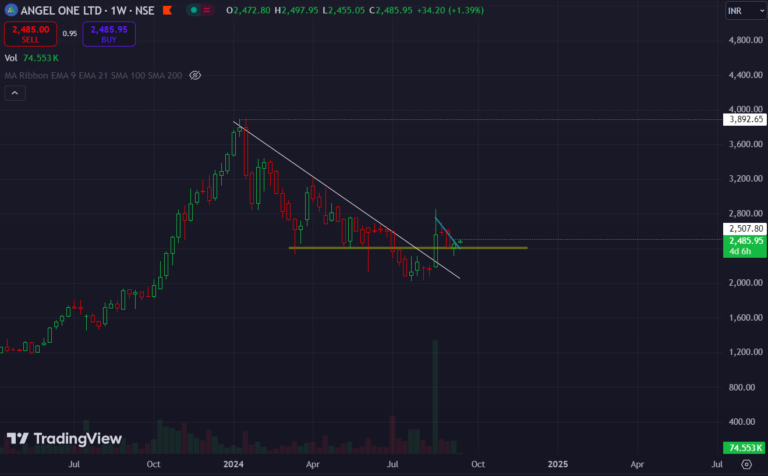 ANGELONE Share Price