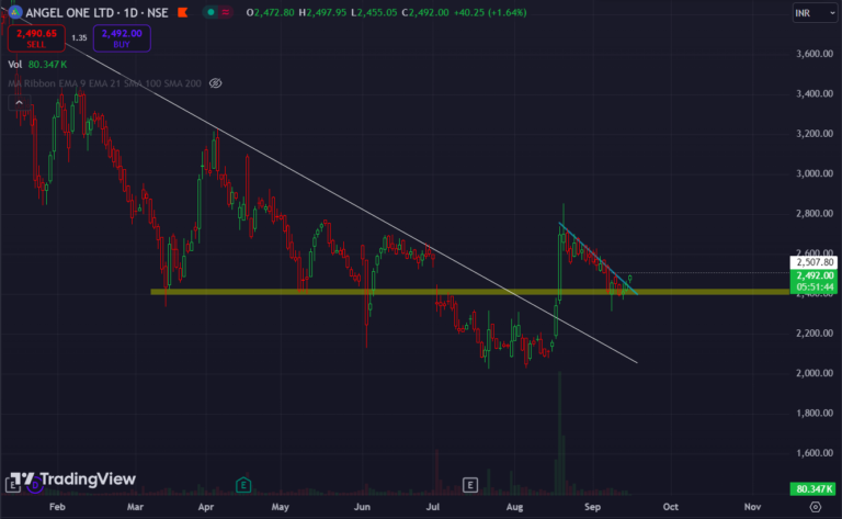 Angelone Share price