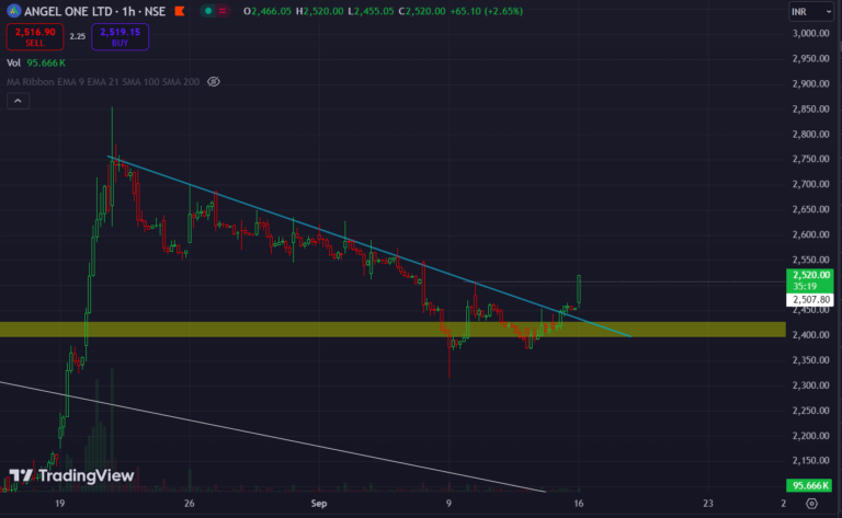 Angelone Share Price